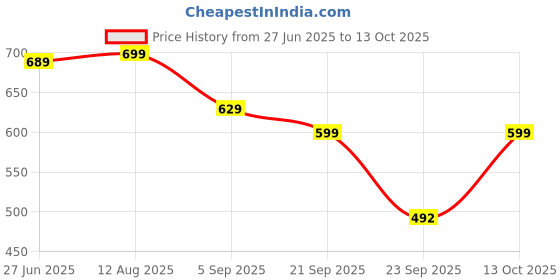 amazon.in gosriki Women's Rayon Blend Straight Printed Kurta with Pant & Dupatta gosriki Price History Graph from 27 Jun 2025 to 13 Oct 2025