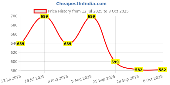 amazon.in gosriki Women's Rayon Blend Straight Printed Kurta with Pant & Dupatta gosriki Price History Graph from 12 Jul 2025 to 7 Oct 2025