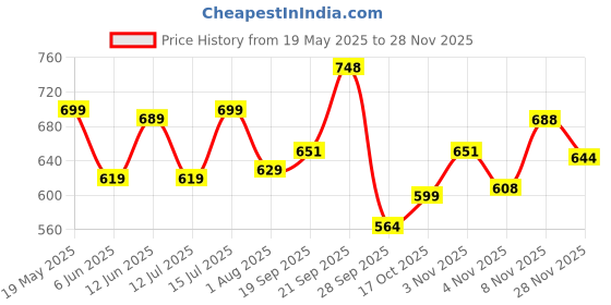 amazon.in gosriki Women's Rayon Blend Straight Solid Kurta with Pant & Dupatta gosriki Price History Graph from 19 May 2025 to 28 Nov 2025