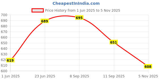 amazon.in gosriki Women's Rayon Blend Straight Solid Kurta with Pant & Dupatta gosriki Price History Graph from 1 Jun 2025 to 5 Nov 2025