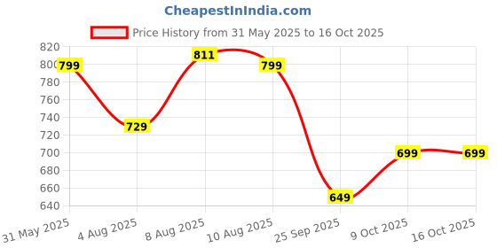 amazon.in gosriki Women's Rayon Blend Straight Solid Kurta with Pant & Dupatta gosriki Price History Graph from 31 May 2025 to 16 Oct 2025