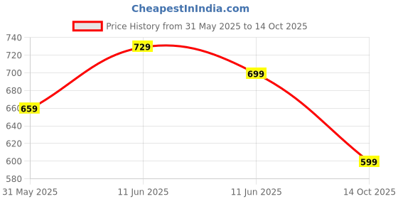 amazon.in gosriki Women's Rayon Blend Straight Solid Kurta with Pant & Dupatta gosriki Price History Graph from 31 May 2025 to 14 Oct 2025