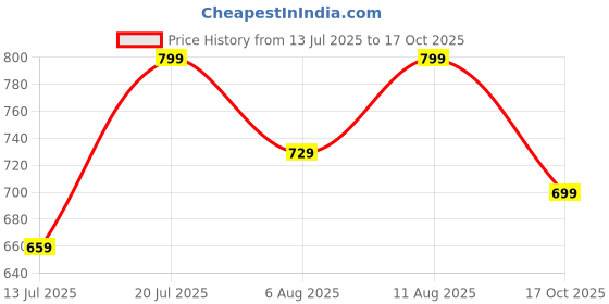 amazon.in gosriki Women's Rayon Blend Straight Solid Kurta with Pant & Dupatta gosriki Price History Graph from 13 Jul 2025 to 17 Oct 2025