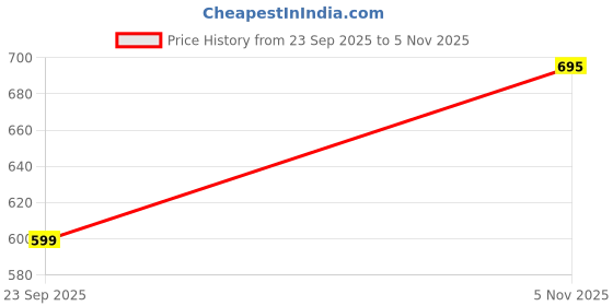 amazon.in gosriki Women's Rayon Blend Straight Solid Kurta with Pant & Dupatta gosriki Price History Graph from 23 Sep 2025 to 5 Nov 2025