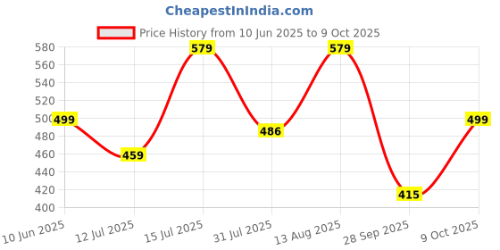 amazon.in gosriki Women's Rayon Viscose A-Line Printed Kurta with Palazzo gosriki Price History Graph from 10 Jun 2025 to 9 Oct 2025