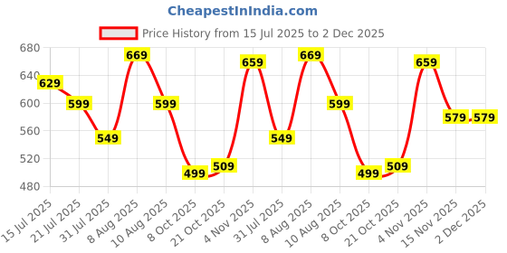 amazon.in gosriki Women's Rayon Viscose A-Line Printed Kurta with Palazzo gosriki Price History Graph from 15 Jul 2025 to 2 Dec 2025
