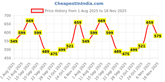 amazon.in gosriki Women's Rayon Viscose A-Line Printed Kurta with Palazzo gosriki Price History Graph from 1 Aug 2025 to 18 Nov 2025