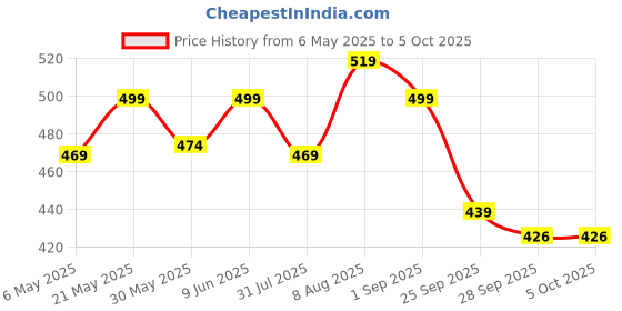 amazon.in gosriki Women's Rayon Viscose A-Line Printed Kurta with Pant gosriki Price History Graph from 6 May 2025 to 4 Oct 2025
