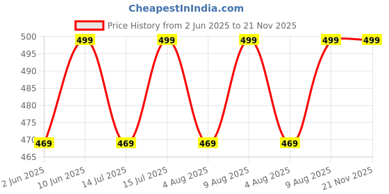 amazon.in gosriki Women's Rayon Viscose A-Line Printed Kurta with Pant gosriki Price History Graph from 2 Jun 2025 to 21 Nov 2025