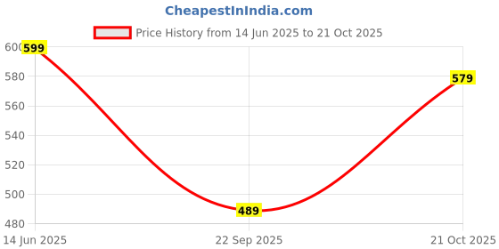 amazon.in gosriki Women's Rayon Viscose A-Line Printed Kurta with Pant gosriki Price History Graph from 14 Jun 2025 to 21 Oct 2025