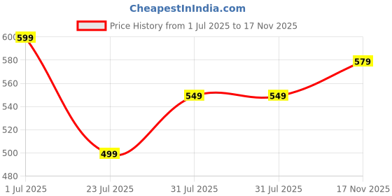 amazon.in gosriki Women's Rayon Viscose A-Line Printed Kurta with Pant gosriki Price History Graph from 1 Jul 2025 to 17 Nov 2025