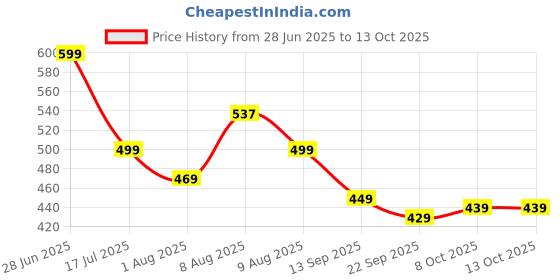 amazon.in gosriki Women's Rayon Viscose A-Line Printed Kurta with Pant gosriki Price History Graph from 28 Jun 2025 to 13 Oct 2025