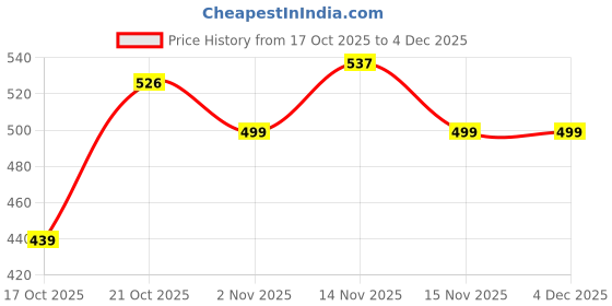 amazon.in gosriki Women's Rayon Viscose A-Line Printed Kurta with Pant gosriki Price History Graph from 17 Oct 2025 to 3 Dec 2025
