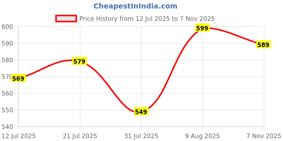 amazon.in gosriki Women's Rayon Viscose A-Line Printed Kurta with Pant gosriki Price History Graph from 12 Jul 2025 to 7 Nov 2025