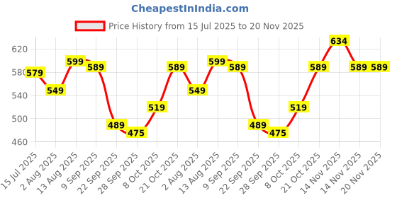 amazon.in gosriki Women's Rayon Viscose A-Line Printed Kurta with Pant gosriki Price History Graph from 15 Jul 2025 to 20 Nov 2025