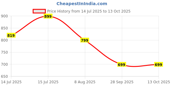 amazon.in gosriki Women's Rayon Viscose Anarkali Embroidered Kurta with Pant & Dupatta gosriki Price History Graph from 14 Jul 2025 to 13 Oct 2025