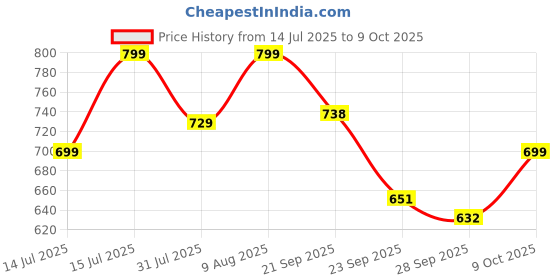 amazon.in gosriki Women’s Rayon Viscose Anarkali Kurta Set with Dupatta – Ethnic gosriki Price History Graph from 14 Jul 2025 to 9 Oct 2025