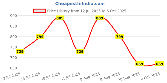 amazon.in gosriki Women's Rayon Viscose Anarkali Printed Kurta with Palazzo & Dupatta gosriki Price History Graph from 12 Jul 2025 to 5 Oct 2025