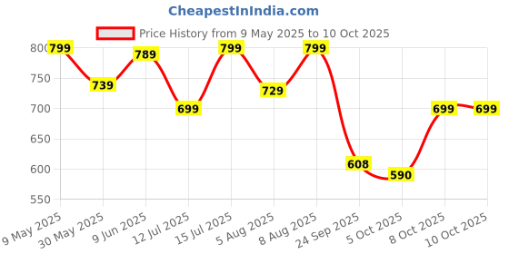 amazon.in gosriki Women's Rayon Viscose Anarkali Printed Kurta with Pant & Dupatta gosriki Price History Graph from 9 May 2025 to 10 Oct 2025