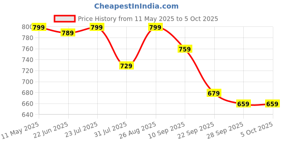 amazon.in gosriki Women's Rayon Viscose Anarkali Printed Kurta with Pant & Dupatta gosriki Price History Graph from 11 May 2025 to 4 Oct 2025