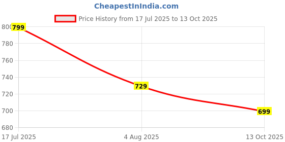 amazon.in gosriki Women's Rayon Viscose Anarkali Printed Kurta with Pant & Dupatta gosriki Price History Graph from 17 Jul 2025 to 13 Oct 2025
