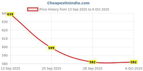 amazon.in gosriki Women's Rayon Viscose Anarkali Printed Kurta with Pant & Dupatta gosriki Price History Graph from 13 Sep 2025 to 5 Oct 2025