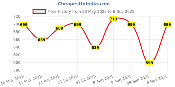 amazon.in gosriki Women's Rayon Viscose Anarkali Solid Kurta with Pant & Dupatta gosriki Price History Graph from 20 May 2025 to 6 Nov 2025