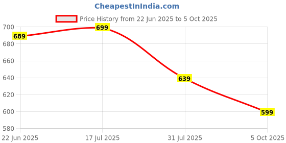 amazon.in gosriki Women's Rayon Viscose Anarkali Solid Kurta with Pant & Dupatta gosriki Price History Graph from 22 Jun 2025 to 5 Oct 2025