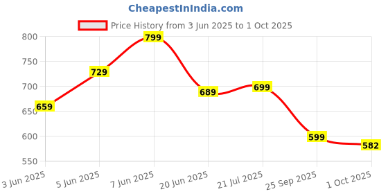 amazon.in gosriki Women's Rayon Viscose Anarkali Solid Kurta with Pant & Dupatta gosriki Price History Graph from 3 Jun 2025 to 1 Oct 2025
