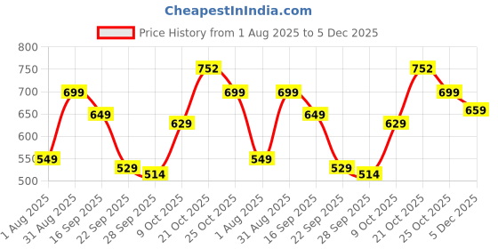 amazon.in gosriki Women's Rayon Viscose Embroidered A-Line Kurta with Palazzo gosriki Price History Graph from 1 Aug 2025 to 5 Dec 2025