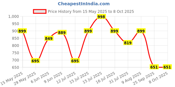 amazon.in gosriki Women's Rayon Viscose Embroidered Anarkali Kurta with Pant & Dupatta gosriki Price History Graph from 15 May 2025 to 8 Oct 2025