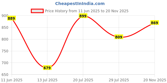 amazon.in gosriki Women's Rayon Viscose Embroidered Anarkali Kurta with Pant & Dupatta gosriki Price History Graph from 11 Jun 2025 to 20 Nov 2025