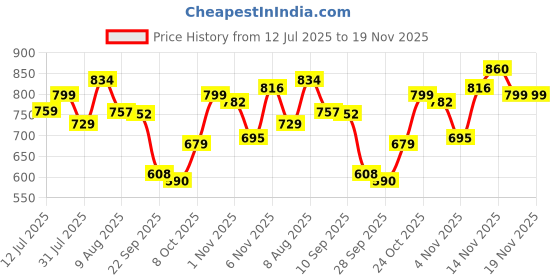 amazon.in gosriki Women's Rayon Viscose Embroidered Anarkali Kurta with Pant & Dupatta gosriki Price History Graph from 12 Jul 2025 to 19 Nov 2025