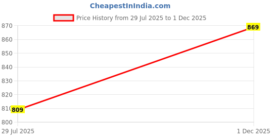 amazon.in gosriki Women's Rayon Viscose Embroidered Anarkali Kurta with Pant & Dupatta gosriki Price History Graph from 29 Jul 2025 to 1 Dec 2025