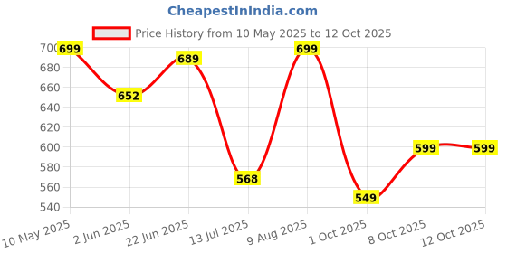 amazon.in gosriki Women's Rayon Viscose Embroidered Straight Kurta with Pant & Dupatta gosriki Price History Graph from 10 May 2025 to 12 Oct 2025