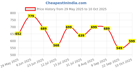 amazon.in gosriki Women's Rayon Viscose Embroidered Straight Kurta with Pant & Dupatta gosriki Price History Graph from 29 May 2025 to 10 Oct 2025