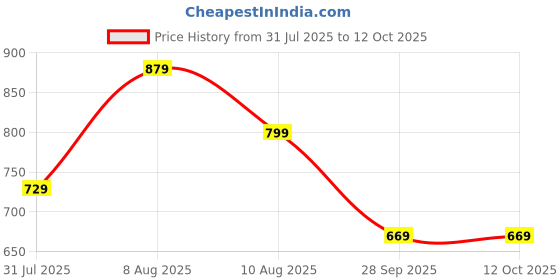 amazon.in gosriki Women's Rayon Viscose Embroidered Straight Kurta with Pant & Dupatta gosriki Price History Graph from 31 Jul 2025 to 11 Oct 2025
