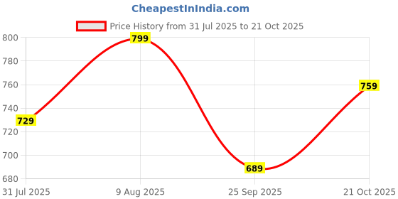 amazon.in gosriki Women's Rayon Viscose Embroidered Straight Kurta with Pant & Dupatta gosriki Price History Graph from 31 Jul 2025 to 21 Oct 2025