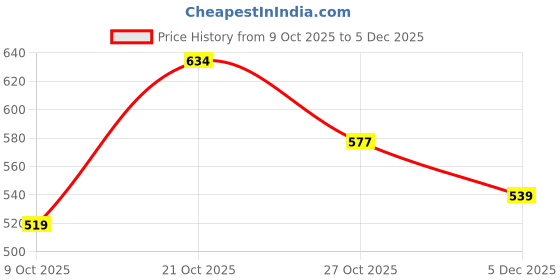 amazon.in gosriki Women's Rayon Viscose Ethnic Co-Ord Set | Kurta Pant Set | Kurta Palazzo Set | Stylish Cotton Suit Set for Women, Festival Coord Set gosriki Price History Graph from 9 Oct 2025 to 5 Dec 2025