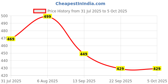 amazon.in gosriki Women's Rayon Viscose Printed A-Line Kurta with Pant gosriki Price History Graph from 31 Jul 2025 to 5 Oct 2025