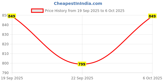 amazon.in gosriki Women's Rayon Viscose Printed Anarkali Kurta with Palazzo & Dupatta gosriki Price History Graph from 19 Sep 2025 to 6 Oct 2025