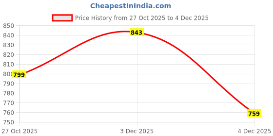 amazon.in gosriki Women's Rayon Viscose Printed Anarkali Kurta with Pant & Dupatta gosriki Price History Graph from 27 Oct 2025 to 4 Dec 2025