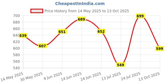 amazon.in gosriki Women's Rayon Viscose Printed Straight Kurta with Pant & Dupatta gosriki Price History Graph from 14 May 2025 to 13 Oct 2025