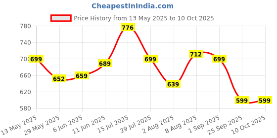 amazon.in gosriki Women's Rayon Viscose Printed Straight Kurta with Pant & Dupatta gosriki Price History Graph from 13 May 2025 to 10 Oct 2025