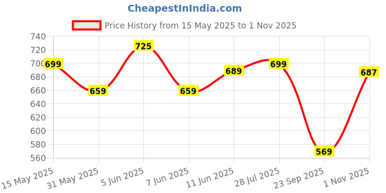 amazon.in gosriki Women's Rayon Viscose Printed Straight Kurta with Pant & Dupatta gosriki Price History Graph from 15 May 2025 to 1 Nov 2025