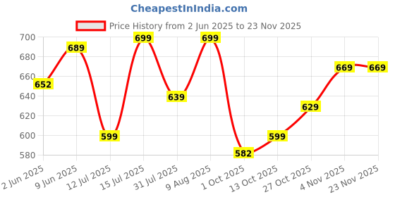 amazon.in gosriki Women's Rayon Viscose Printed Straight Kurta with Pant & Dupatta gosriki Price History Graph from 2 Jun 2025 to 22 Nov 2025