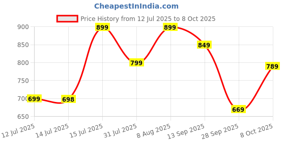 amazon.in gosriki Women's Rayon Viscose Printed Straight Kurta with Pant & Dupatta gosriki Price History Graph from 12 Jul 2025 to 8 Oct 2025