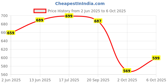 amazon.in gosriki Women's Rayon Viscose Printed Straight Kurta with Pant & Dupatta gosriki Price History Graph from 2 Jun 2025 to 6 Oct 2025