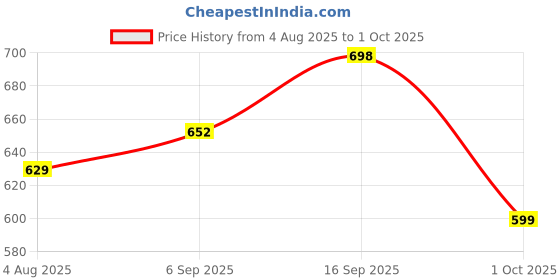 amazon.in gosriki Women's Rayon Viscose Printed Straight Kurta with Pant & Dupatta gosriki Price History Graph from 4 Aug 2025 to 1 Oct 2025