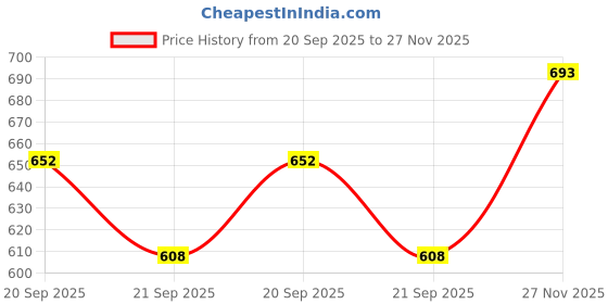 amazon.in gosriki Women's Rayon Viscose Printed Straight Kurta with Pant & Dupatta gosriki Price History Graph from 20 Sep 2025 to 27 Nov 2025